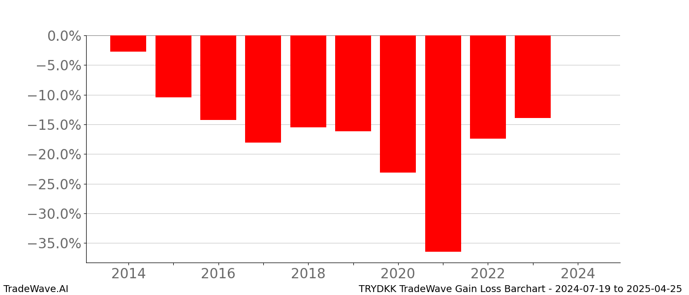 Gain/Loss barchart TRYDKK for date range: 2024-07-19 to 2025-04-25 - this chart shows the gain/loss of the TradeWave opportunity for TRYDKK buying on 2024-07-19 and selling it on 2025-04-25 - this barchart is showing 10 years of history