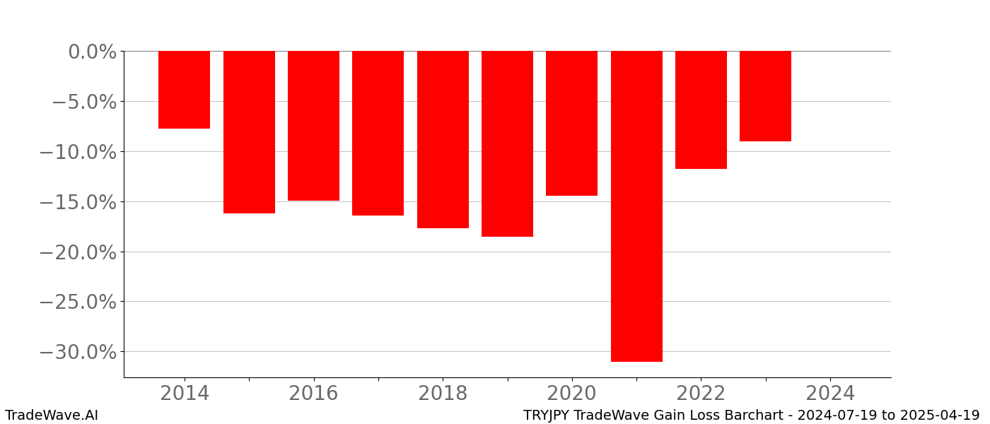 Gain/Loss barchart TRYJPY for date range: 2024-07-19 to 2025-04-19 - this chart shows the gain/loss of the TradeWave opportunity for TRYJPY buying on 2024-07-19 and selling it on 2025-04-19 - this barchart is showing 10 years of history
