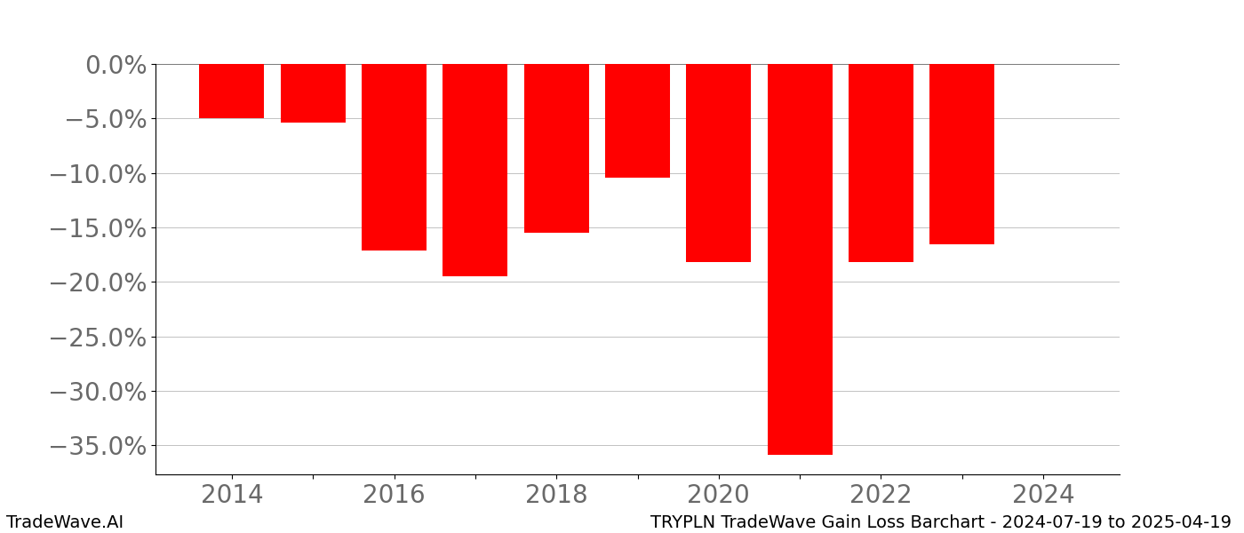 Gain/Loss barchart TRYPLN for date range: 2024-07-19 to 2025-04-19 - this chart shows the gain/loss of the TradeWave opportunity for TRYPLN buying on 2024-07-19 and selling it on 2025-04-19 - this barchart is showing 10 years of history