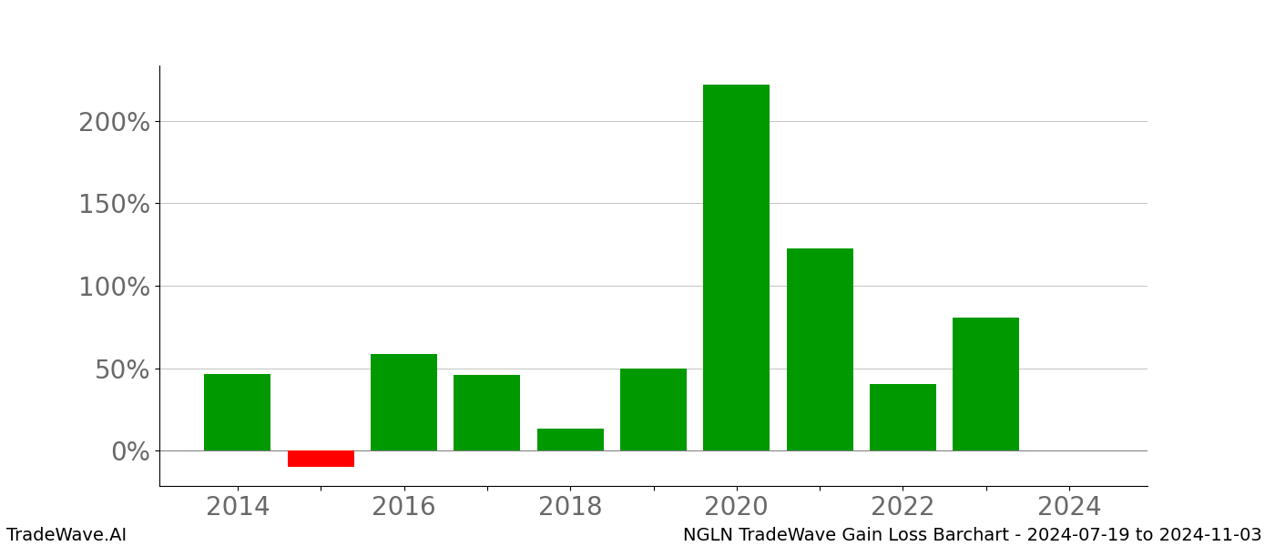 Gain/Loss barchart NGLN for date range: 2024-07-19 to 2024-11-03 - this chart shows the gain/loss of the TradeWave opportunity for NGLN buying on 2024-07-19 and selling it on 2024-11-03 - this barchart is showing 10 years of history