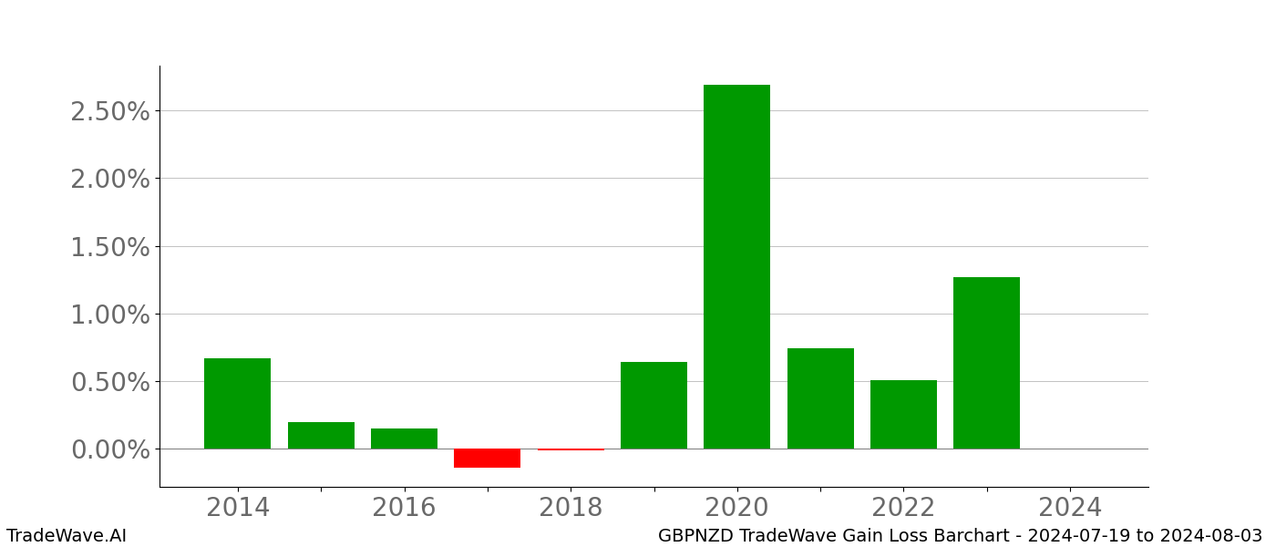 Gain/Loss barchart GBPNZD for date range: 2024-07-19 to 2024-08-03 - this chart shows the gain/loss of the TradeWave opportunity for GBPNZD buying on 2024-07-19 and selling it on 2024-08-03 - this barchart is showing 10 years of history