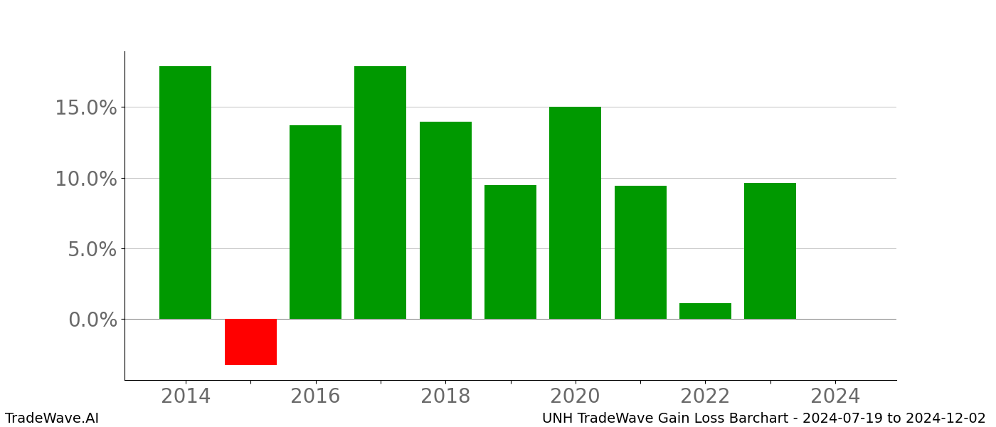 Gain/Loss barchart UNH for date range: 2024-07-19 to 2024-12-02 - this chart shows the gain/loss of the TradeWave opportunity for UNH buying on 2024-07-19 and selling it on 2024-12-02 - this barchart is showing 10 years of history