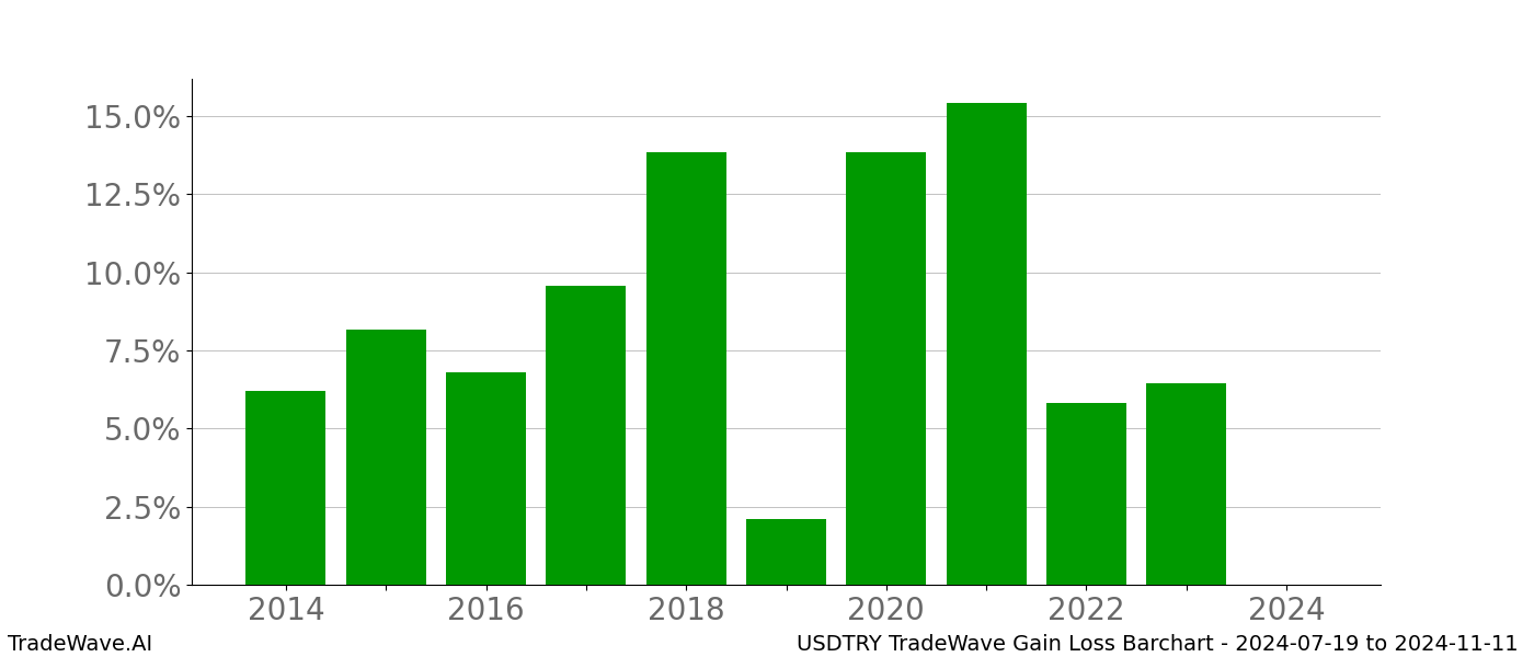 Gain/Loss barchart USDTRY for date range: 2024-07-19 to 2024-11-11 - this chart shows the gain/loss of the TradeWave opportunity for USDTRY buying on 2024-07-19 and selling it on 2024-11-11 - this barchart is showing 10 years of history