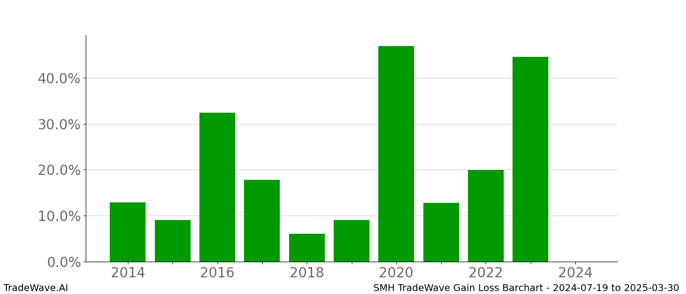 Gain/Loss barchart SMH for date range: 2024-07-19 to 2025-03-30 - this chart shows the gain/loss of the TradeWave opportunity for SMH buying on 2024-07-19 and selling it on 2025-03-30 - this barchart is showing 10 years of history