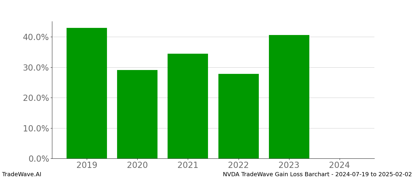 Gain/Loss barchart NVDA for date range: 2024-07-19 to 2025-02-02 - this chart shows the gain/loss of the TradeWave opportunity for NVDA buying on 2024-07-19 and selling it on 2025-02-02 - this barchart is showing 5 years of history