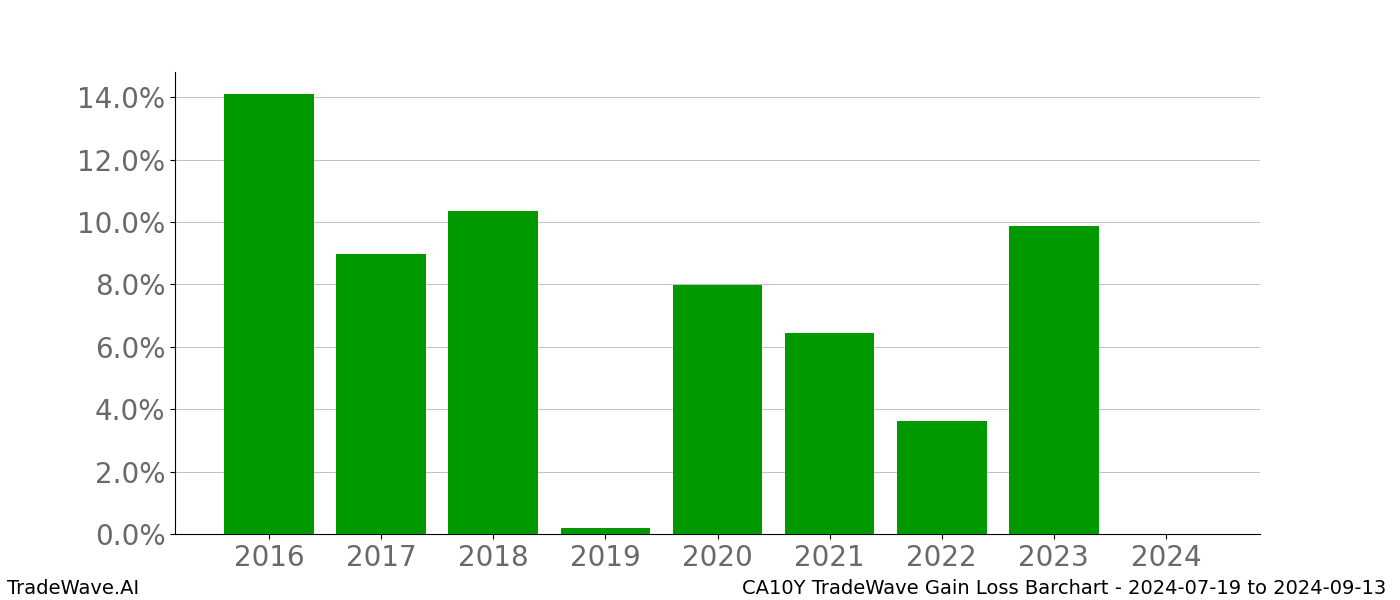 Gain/Loss barchart CA10Y for date range: 2024-07-19 to 2024-09-13 - this chart shows the gain/loss of the TradeWave opportunity for CA10Y buying on 2024-07-19 and selling it on 2024-09-13 - this barchart is showing 8 years of history