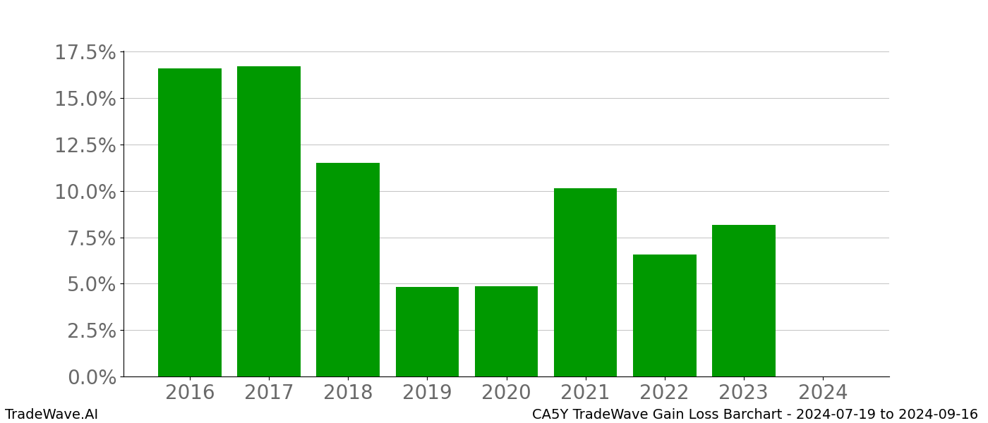 Gain/Loss barchart CA5Y for date range: 2024-07-19 to 2024-09-16 - this chart shows the gain/loss of the TradeWave opportunity for CA5Y buying on 2024-07-19 and selling it on 2024-09-16 - this barchart is showing 8 years of history