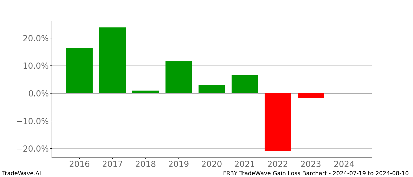 Gain/Loss barchart FR3Y for date range: 2024-07-19 to 2024-08-10 - this chart shows the gain/loss of the TradeWave opportunity for FR3Y buying on 2024-07-19 and selling it on 2024-08-10 - this barchart is showing 8 years of history