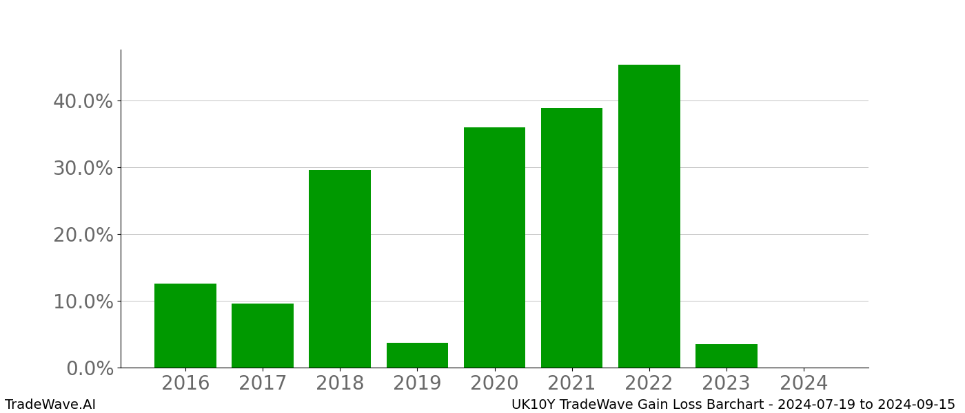 Gain/Loss barchart UK10Y for date range: 2024-07-19 to 2024-09-15 - this chart shows the gain/loss of the TradeWave opportunity for UK10Y buying on 2024-07-19 and selling it on 2024-09-15 - this barchart is showing 8 years of history