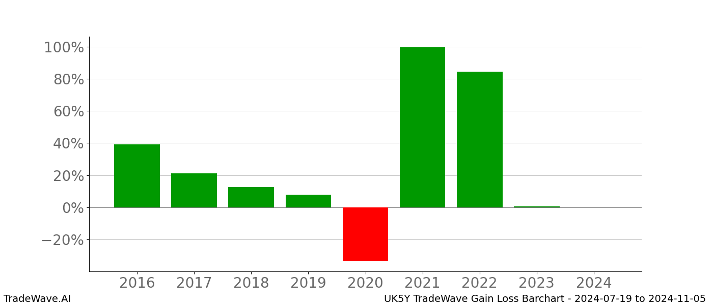 Gain/Loss barchart UK5Y for date range: 2024-07-19 to 2024-11-05 - this chart shows the gain/loss of the TradeWave opportunity for UK5Y buying on 2024-07-19 and selling it on 2024-11-05 - this barchart is showing 8 years of history