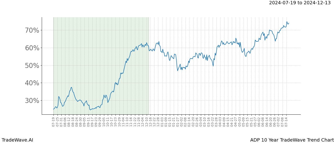 TradeWave Trend Chart ADP shows the average trend of the financial instrument over the past 10 years. Sharp uptrends and downtrends signal a potential TradeWave opportunity