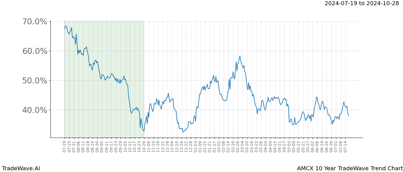 TradeWave Trend Chart AMCX shows the average trend of the financial instrument over the past 10 years. Sharp uptrends and downtrends signal a potential TradeWave opportunity