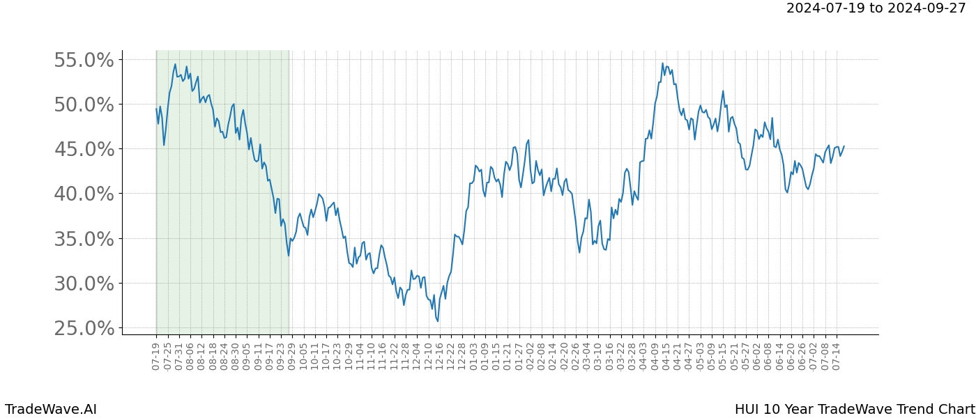 TradeWave Trend Chart HUI shows the average trend of the financial instrument over the past 10 years. Sharp uptrends and downtrends signal a potential TradeWave opportunity