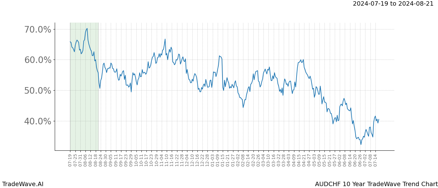 TradeWave Trend Chart AUDCHF shows the average trend of the financial instrument over the past 10 years. Sharp uptrends and downtrends signal a potential TradeWave opportunity