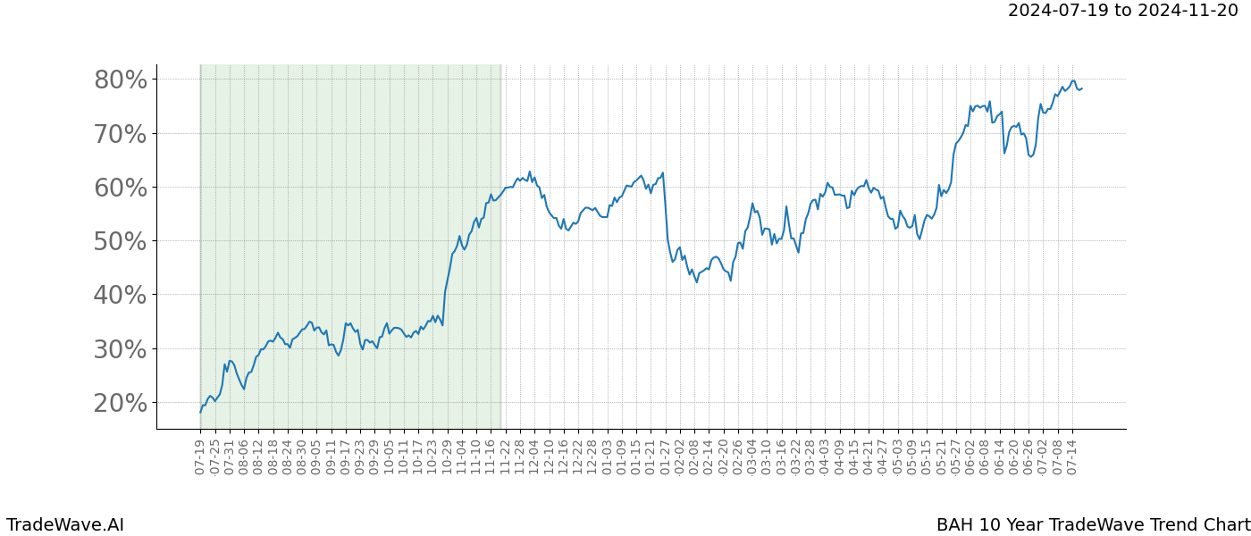 TradeWave Trend Chart BAH shows the average trend of the financial instrument over the past 10 years. Sharp uptrends and downtrends signal a potential TradeWave opportunity