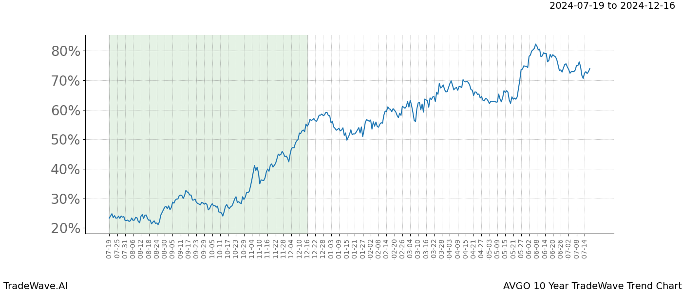 TradeWave Trend Chart AVGO shows the average trend of the financial instrument over the past 10 years. Sharp uptrends and downtrends signal a potential TradeWave opportunity