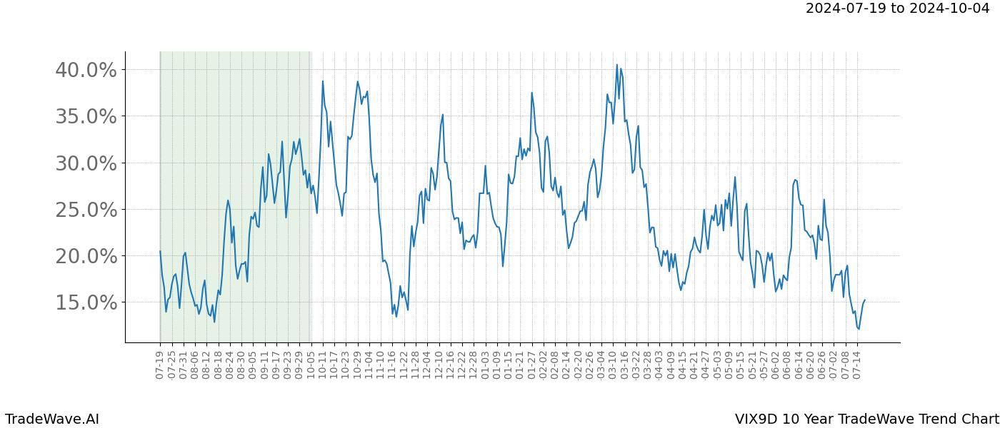 TradeWave Trend Chart VIX9D shows the average trend of the financial instrument over the past 10 years. Sharp uptrends and downtrends signal a potential TradeWave opportunity