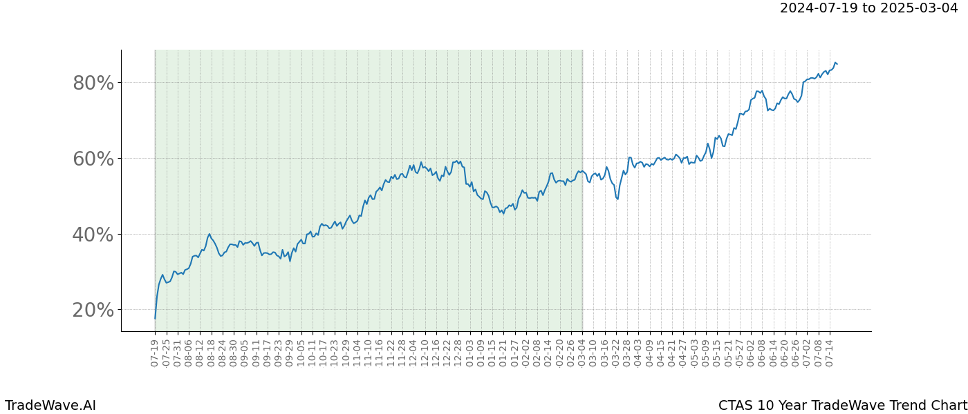 TradeWave Trend Chart CTAS shows the average trend of the financial instrument over the past 10 years. Sharp uptrends and downtrends signal a potential TradeWave opportunity