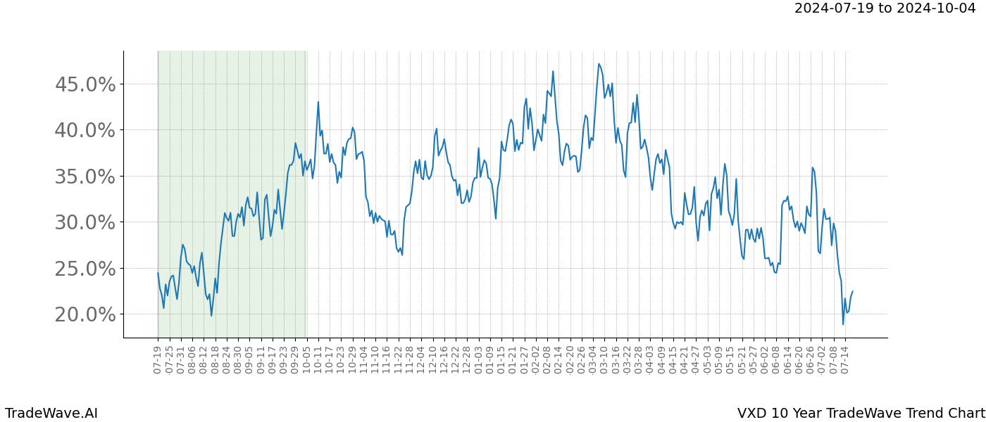 TradeWave Trend Chart VXD shows the average trend of the financial instrument over the past 10 years. Sharp uptrends and downtrends signal a potential TradeWave opportunity