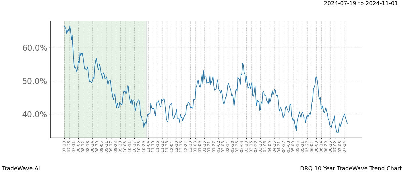 TradeWave Trend Chart DRQ shows the average trend of the financial instrument over the past 10 years. Sharp uptrends and downtrends signal a potential TradeWave opportunity