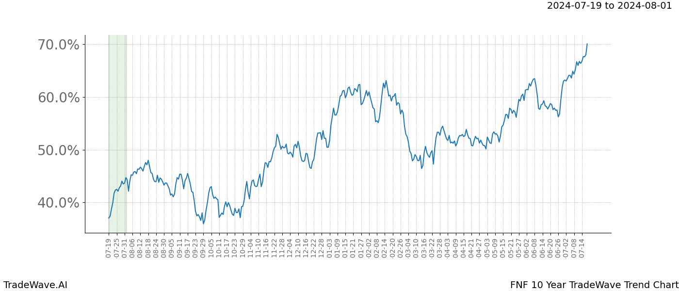 TradeWave Trend Chart FNF shows the average trend of the financial instrument over the past 10 years. Sharp uptrends and downtrends signal a potential TradeWave opportunity