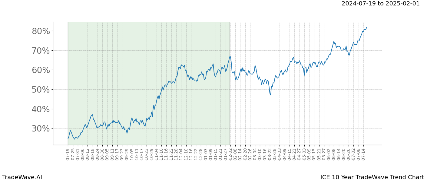 TradeWave Trend Chart ICE shows the average trend of the financial instrument over the past 10 years. Sharp uptrends and downtrends signal a potential TradeWave opportunity