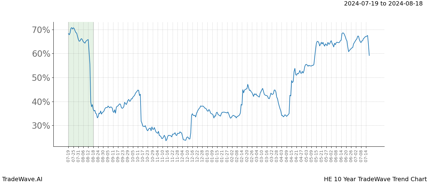 TradeWave Trend Chart HE shows the average trend of the financial instrument over the past 10 years. Sharp uptrends and downtrends signal a potential TradeWave opportunity