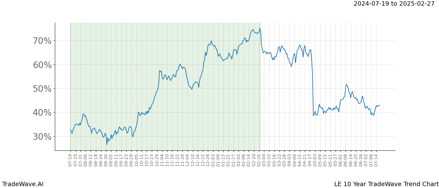 TradeWave Trend Chart LE shows the average trend of the financial instrument over the past 10 years. Sharp uptrends and downtrends signal a potential TradeWave opportunity