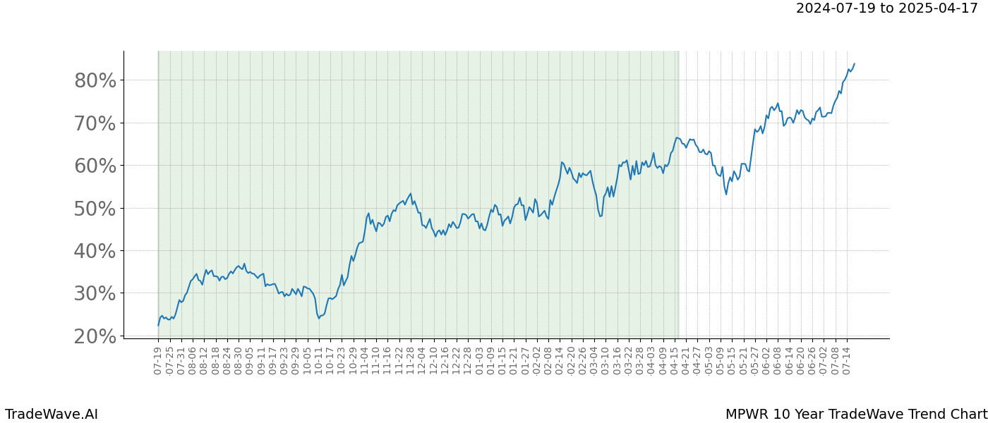 TradeWave Trend Chart MPWR shows the average trend of the financial instrument over the past 10 years. Sharp uptrends and downtrends signal a potential TradeWave opportunity