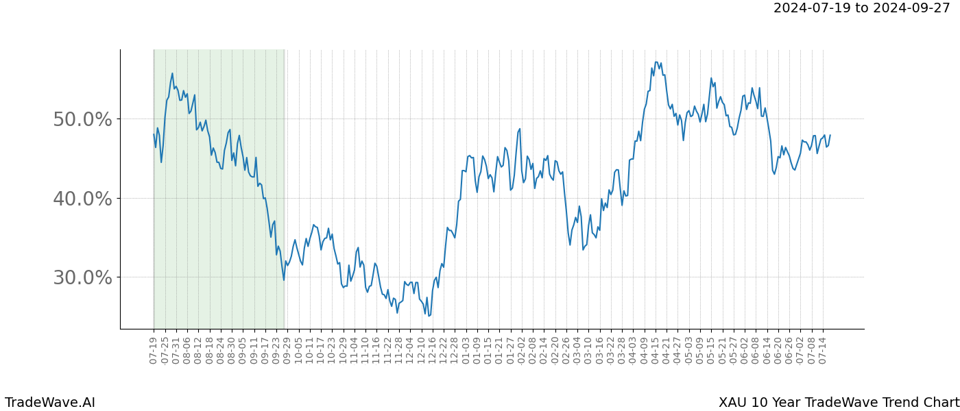 TradeWave Trend Chart XAU shows the average trend of the financial instrument over the past 10 years. Sharp uptrends and downtrends signal a potential TradeWave opportunity