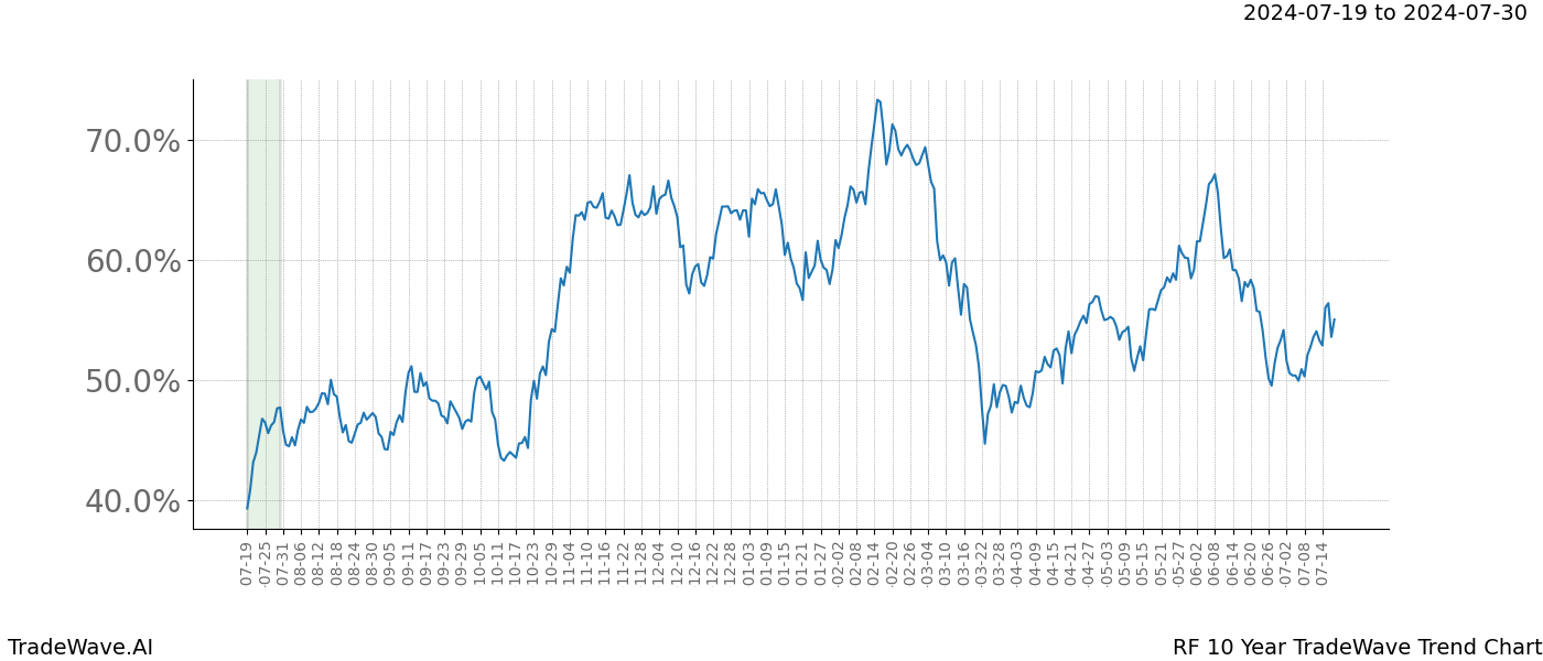 TradeWave Trend Chart RF shows the average trend of the financial instrument over the past 10 years. Sharp uptrends and downtrends signal a potential TradeWave opportunity