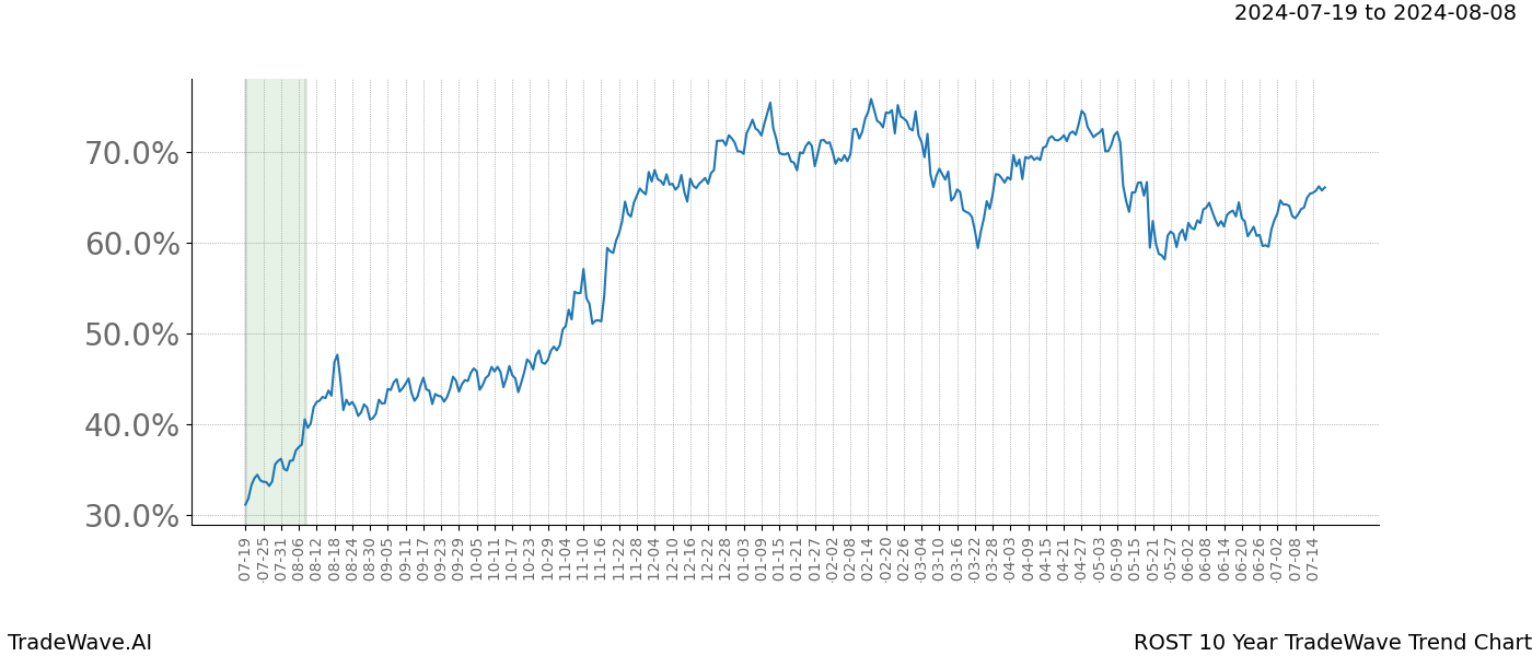 TradeWave Trend Chart ROST shows the average trend of the financial instrument over the past 10 years. Sharp uptrends and downtrends signal a potential TradeWave opportunity