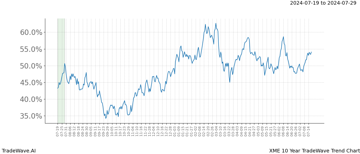 TradeWave Trend Chart XME shows the average trend of the financial instrument over the past 10 years. Sharp uptrends and downtrends signal a potential TradeWave opportunity