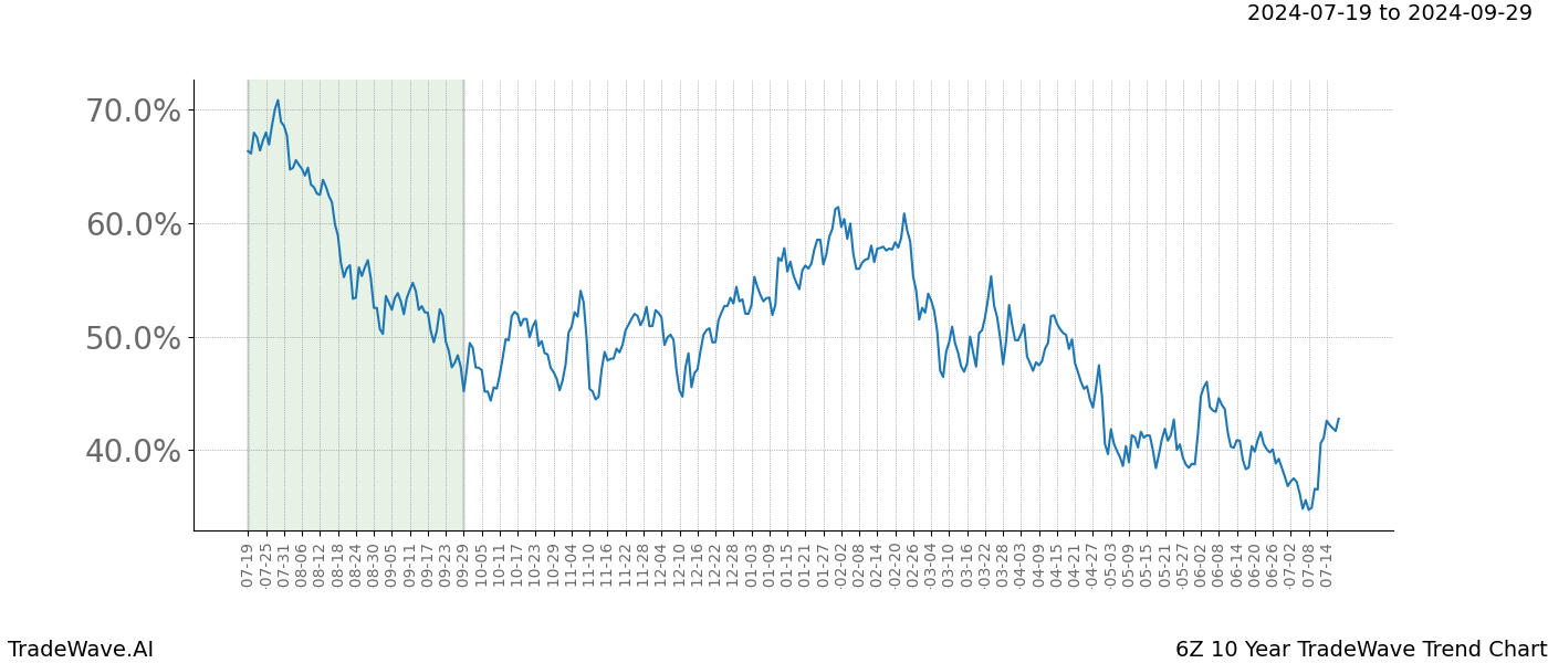 TradeWave Trend Chart 6Z shows the average trend of the financial instrument over the past 10 years. Sharp uptrends and downtrends signal a potential TradeWave opportunity