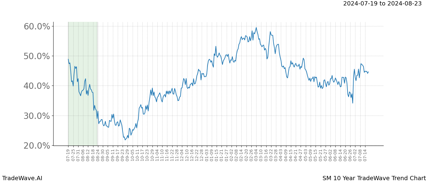 TradeWave Trend Chart SM shows the average trend of the financial instrument over the past 10 years. Sharp uptrends and downtrends signal a potential TradeWave opportunity