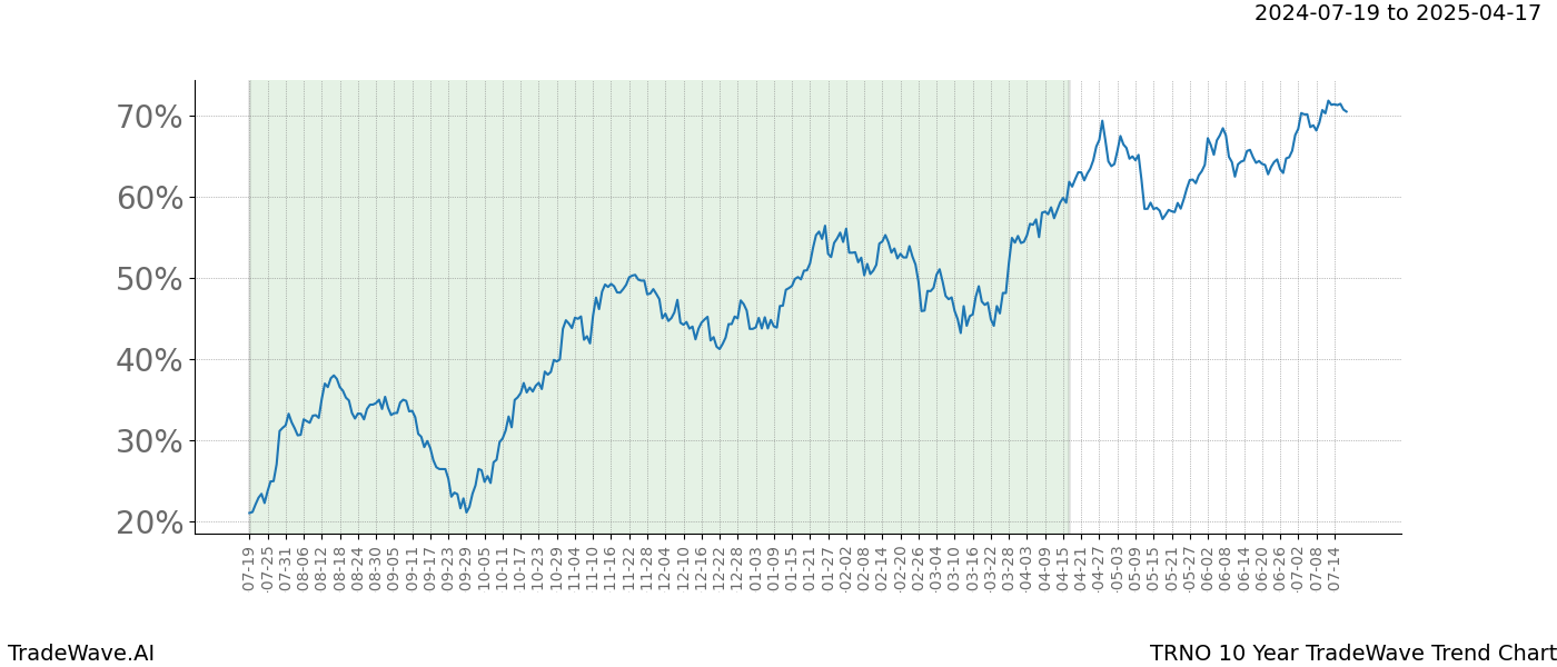 TradeWave Trend Chart TRNO shows the average trend of the financial instrument over the past 10 years. Sharp uptrends and downtrends signal a potential TradeWave opportunity