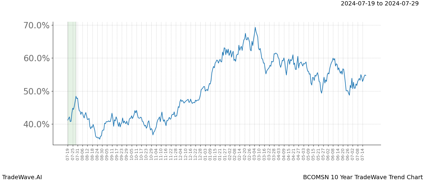 TradeWave Trend Chart BCOMSN shows the average trend of the financial instrument over the past 10 years. Sharp uptrends and downtrends signal a potential TradeWave opportunity