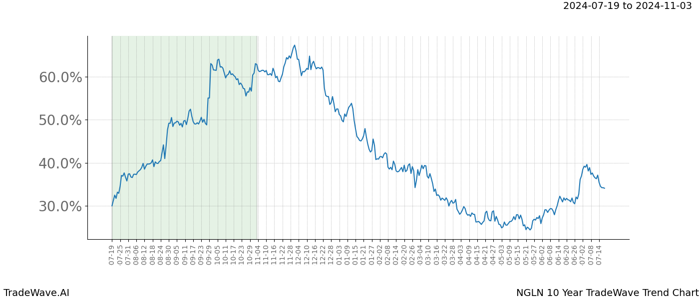 TradeWave Trend Chart NGLN shows the average trend of the financial instrument over the past 10 years. Sharp uptrends and downtrends signal a potential TradeWave opportunity