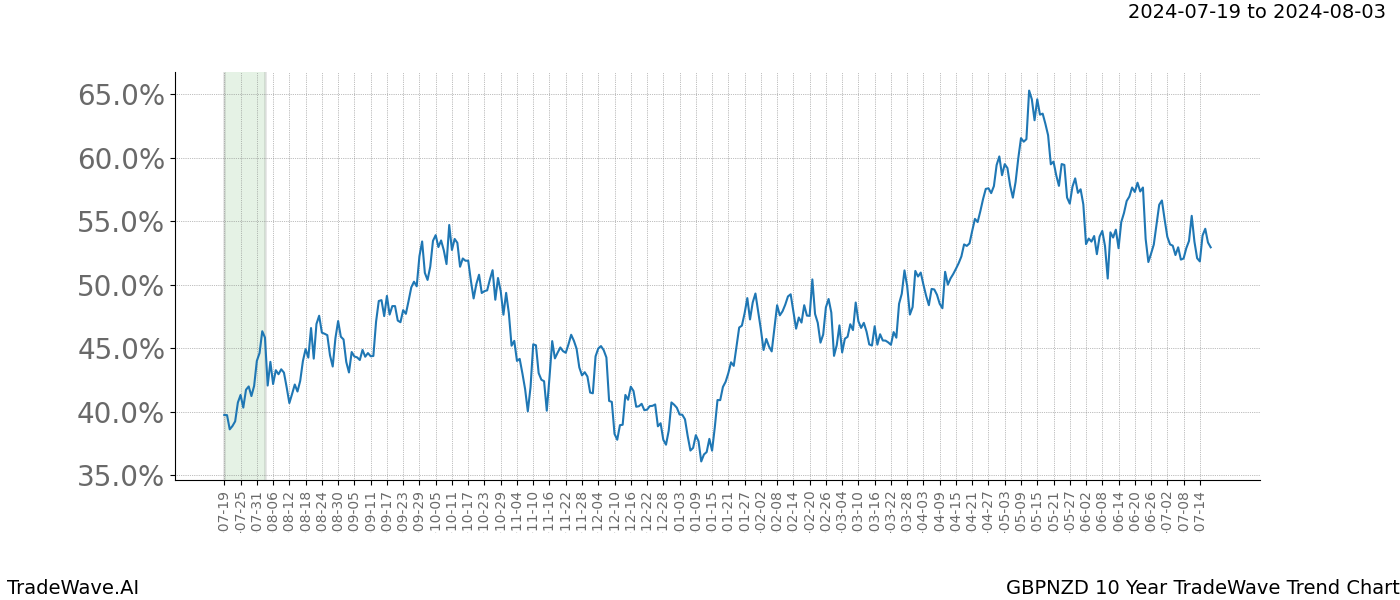 TradeWave Trend Chart GBPNZD shows the average trend of the financial instrument over the past 10 years. Sharp uptrends and downtrends signal a potential TradeWave opportunity