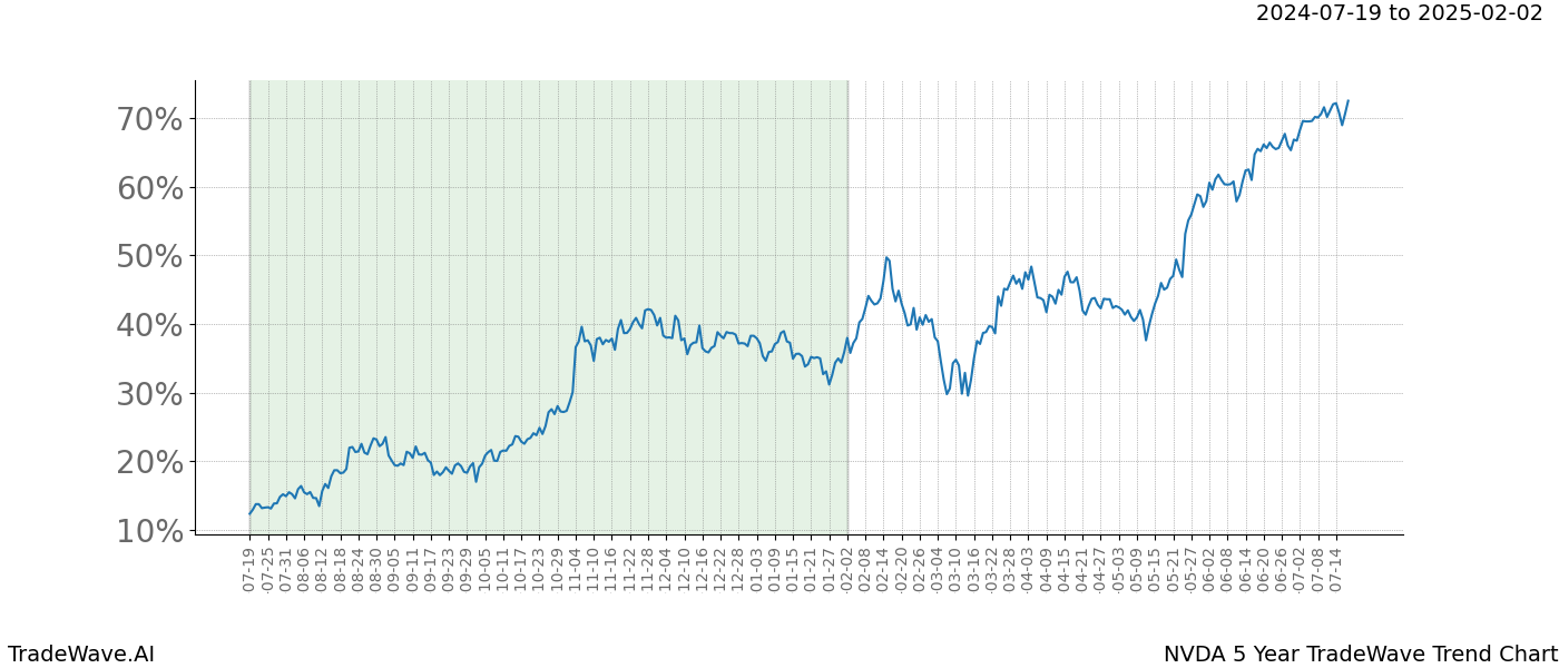 TradeWave Trend Chart NVDA shows the average trend of the financial instrument over the past 5 years. Sharp uptrends and downtrends signal a potential TradeWave opportunity