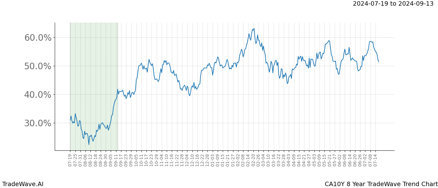 TradeWave Trend Chart CA10Y shows the average trend of the financial instrument over the past 8 years. Sharp uptrends and downtrends signal a potential TradeWave opportunity