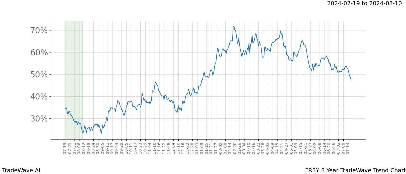 TradeWave Trend Chart FR3Y shows the average trend of the financial instrument over the past 8 years. Sharp uptrends and downtrends signal a potential TradeWave opportunity