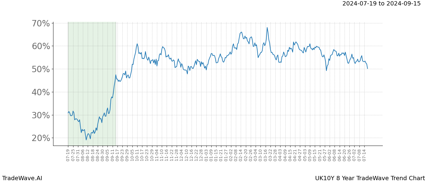 TradeWave Trend Chart UK10Y shows the average trend of the financial instrument over the past 8 years. Sharp uptrends and downtrends signal a potential TradeWave opportunity