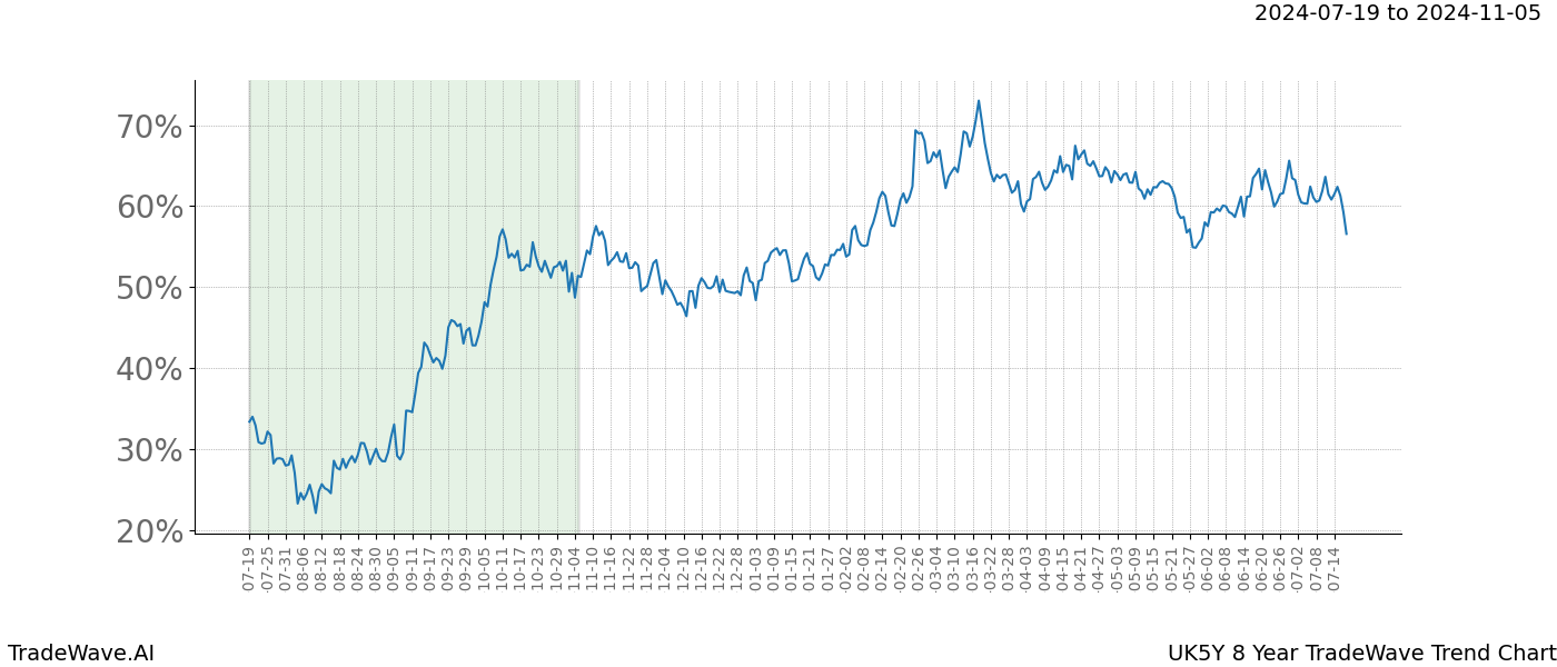 TradeWave Trend Chart UK5Y shows the average trend of the financial instrument over the past 8 years. Sharp uptrends and downtrends signal a potential TradeWave opportunity