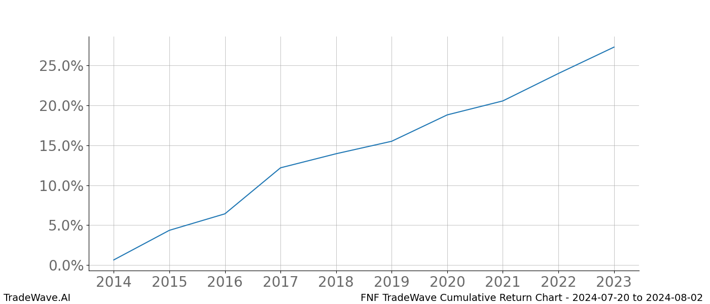 Cumulative chart FNF for date range: 2024-07-20 to 2024-08-02 - this chart shows the cumulative return of the TradeWave opportunity date range for FNF when bought on 2024-07-20 and sold on 2024-08-02 - this percent chart shows the capital growth for the date range over the past 10 years 