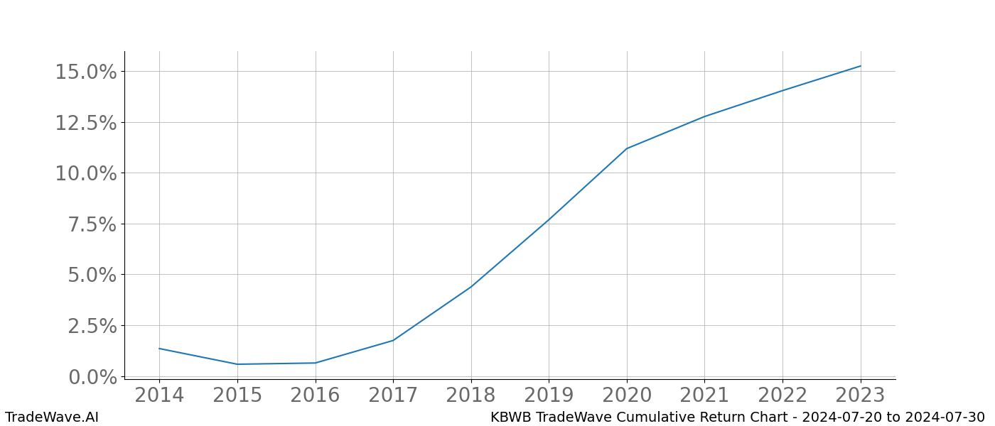 Cumulative chart KBWB for date range: 2024-07-20 to 2024-07-30 - this chart shows the cumulative return of the TradeWave opportunity date range for KBWB when bought on 2024-07-20 and sold on 2024-07-30 - this percent chart shows the capital growth for the date range over the past 10 years 