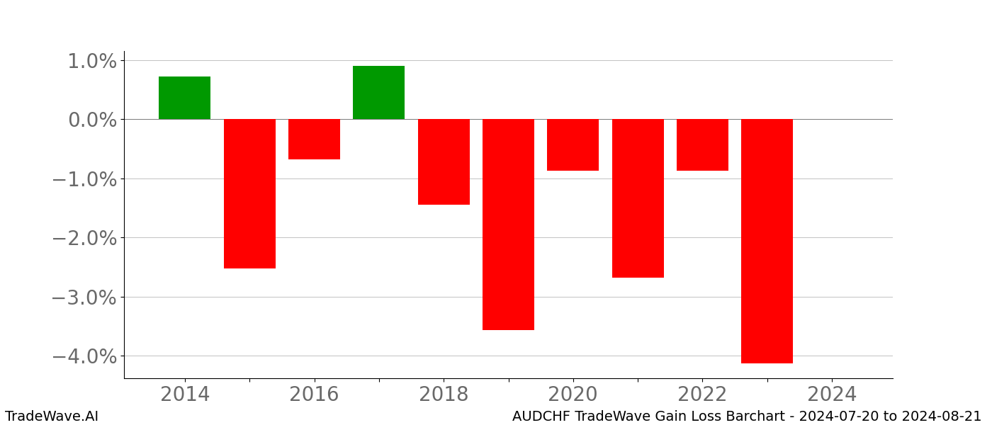 Gain/Loss barchart AUDCHF for date range: 2024-07-20 to 2024-08-21 - this chart shows the gain/loss of the TradeWave opportunity for AUDCHF buying on 2024-07-20 and selling it on 2024-08-21 - this barchart is showing 10 years of history