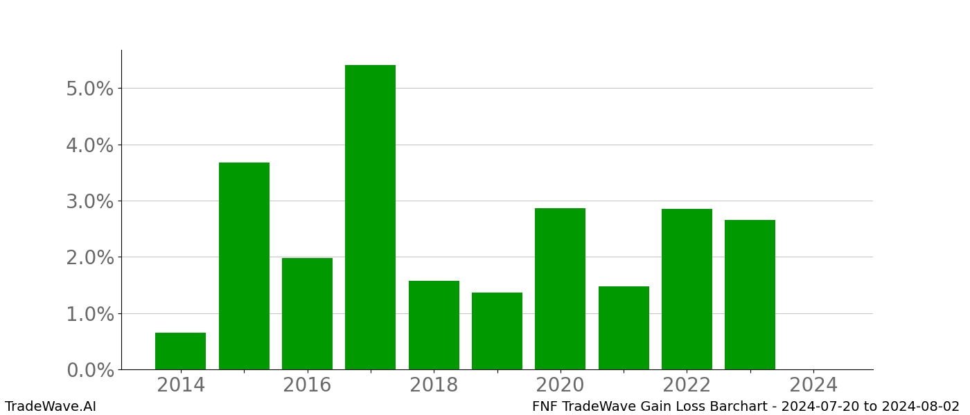 Gain/Loss barchart FNF for date range: 2024-07-20 to 2024-08-02 - this chart shows the gain/loss of the TradeWave opportunity for FNF buying on 2024-07-20 and selling it on 2024-08-02 - this barchart is showing 10 years of history