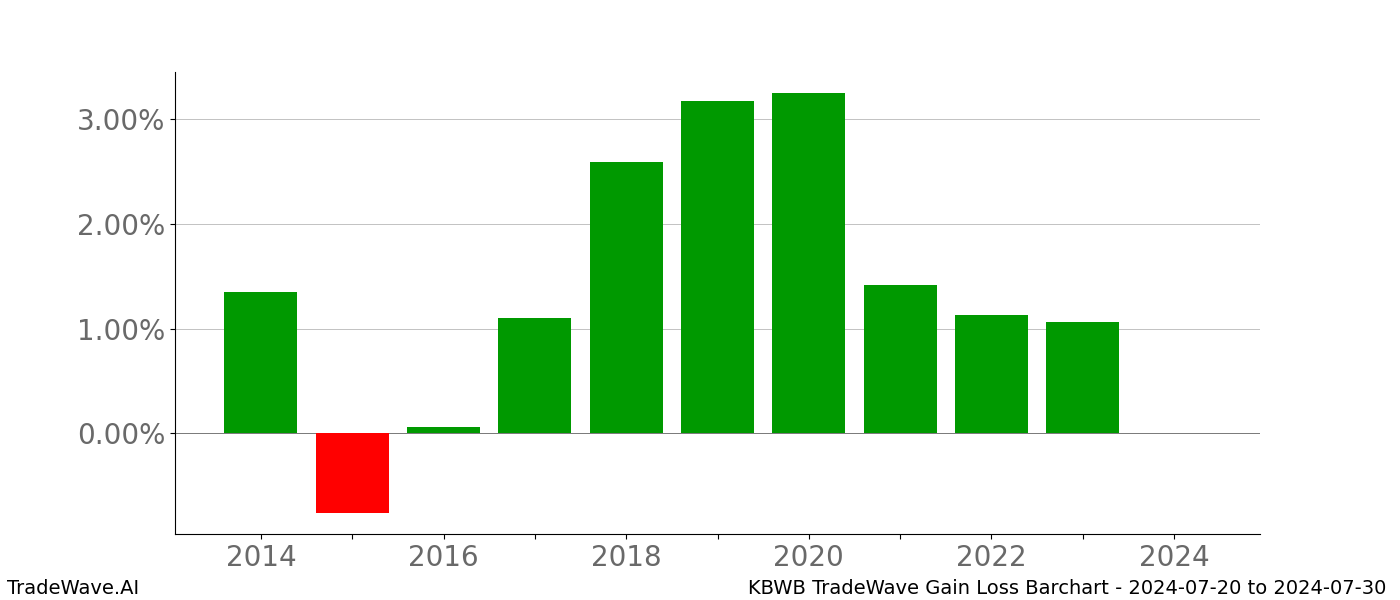 Gain/Loss barchart KBWB for date range: 2024-07-20 to 2024-07-30 - this chart shows the gain/loss of the TradeWave opportunity for KBWB buying on 2024-07-20 and selling it on 2024-07-30 - this barchart is showing 10 years of history