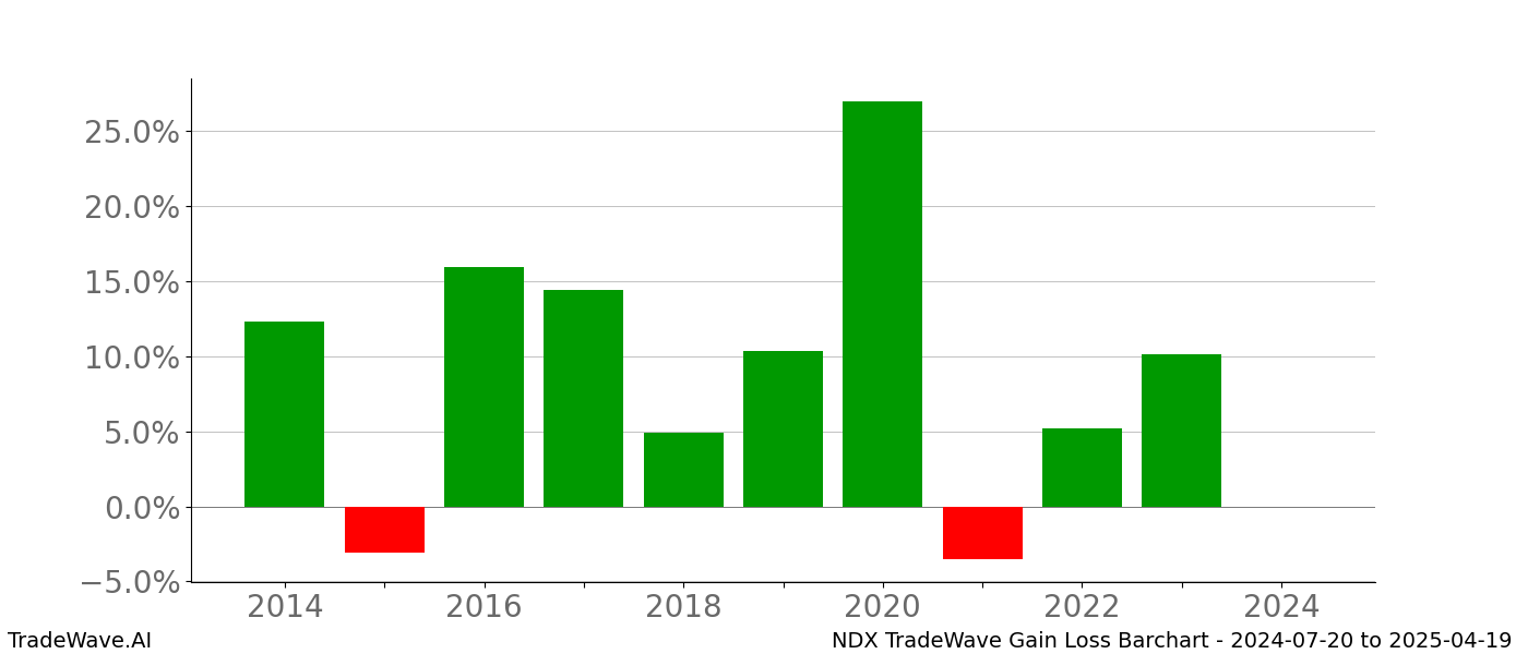 Gain/Loss barchart NDX for date range: 2024-07-20 to 2025-04-19 - this chart shows the gain/loss of the TradeWave opportunity for NDX buying on 2024-07-20 and selling it on 2025-04-19 - this barchart is showing 10 years of history